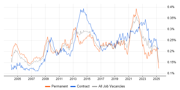 Job vacancy trend for Knowledge Management in England Job vacancy trend for Knowledge Management in England