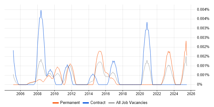 Job vacancy trend for Knowledge Officer in England