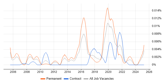 Job vacancy trend for Knowledge Representation in England Job vacancy trend for Knowledge Representation in England