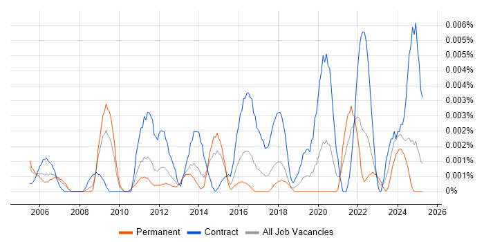 Job vacancy trend for Knowledge Specialist in England Job vacancy trend for Knowledge Specialist in England