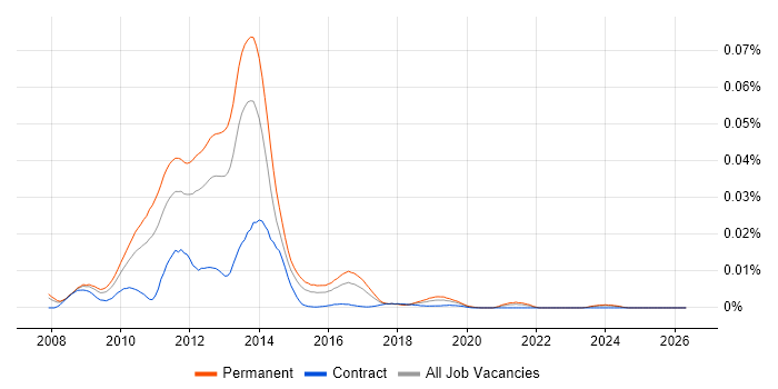 Kohana job vacancy trend in England