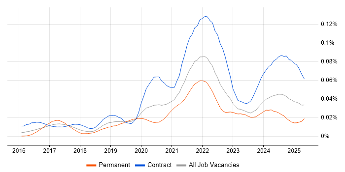 Job vacancy trend for Kong in England Job vacancy trend for Kong in England