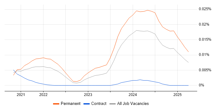 Job vacancy trend for Kontent in England Job vacancy trend for Kontent in England