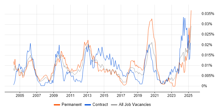 Job vacancy trend for Korean Language in England Job vacancy trend for Korean Language in England