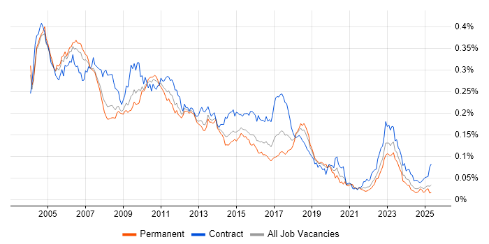 Job vacancy trend for Korn in England Job vacancy trend for Korn in England
