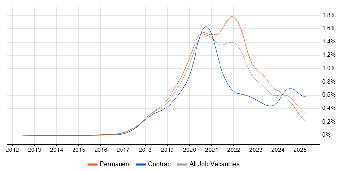 Job vacancy trend for Kotlin in England Job vacancy trend for Kotlin in England