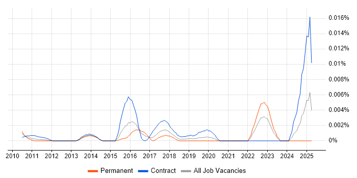 Job vacancy trend for Kronos Analyst in England Job vacancy trend for Kronos Analyst in England