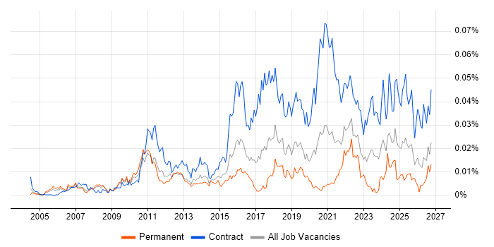 Kronos Job Trends, Salaries & Related Skills in England | IT Jobs Watch