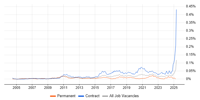 Job vacancy trend for Kronos in England Job vacancy trend for Kronos in England