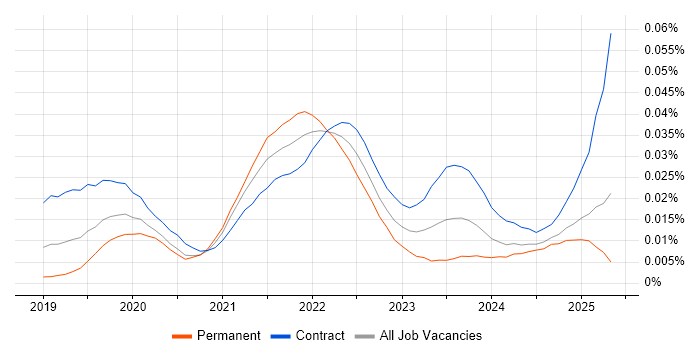 Job vacancy trend for Kubeflow in England Job vacancy trend for Kubeflow in England