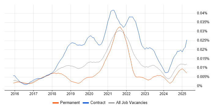 Job vacancy trend for Kubernetes Architect in England Job vacancy trend for Kubernetes Architect in England