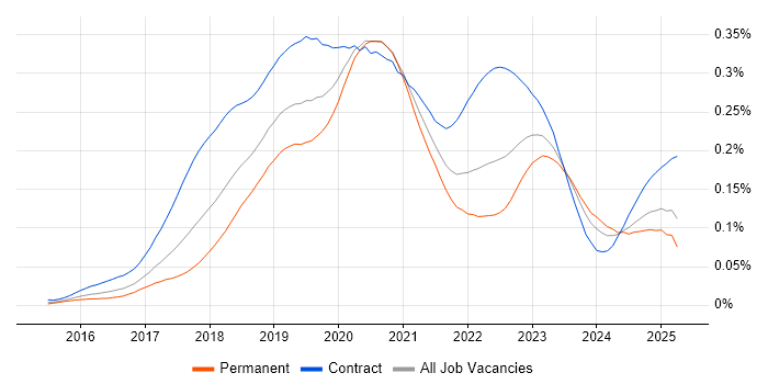 Job vacancy trend for Kubernetes Engineer in England