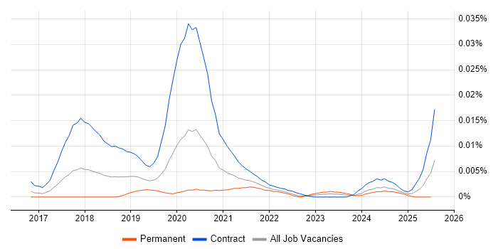 Job vacancy trend for Kubernetes Specialist in England Job vacancy trend for Kubernetes Specialist in England