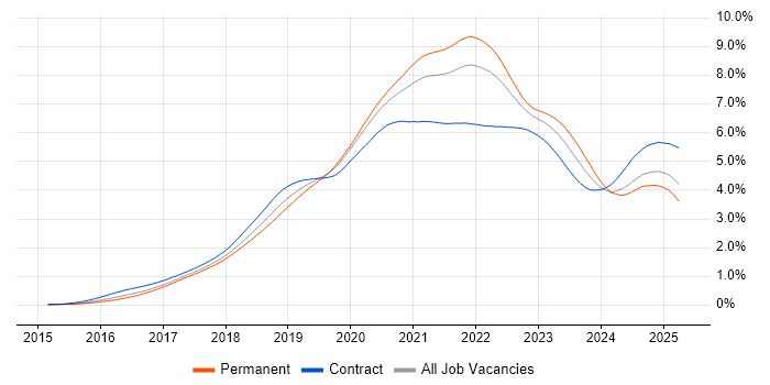 Job vacancy trend for Kubernetes in England Job vacancy trend for Kubernetes in England