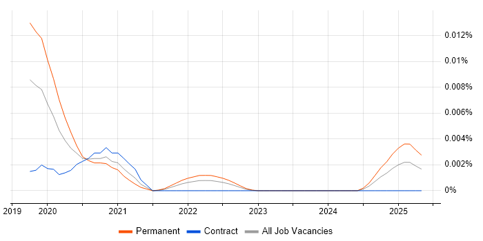Job vacancy trend for Kubespray in England Job vacancy trend for Kubespray in England