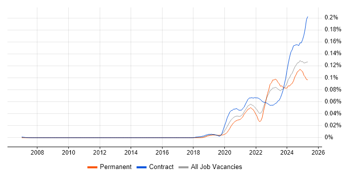 Job vacancy trend for Kusto Query Language in England Job vacancy trend for Kusto Query Language in England