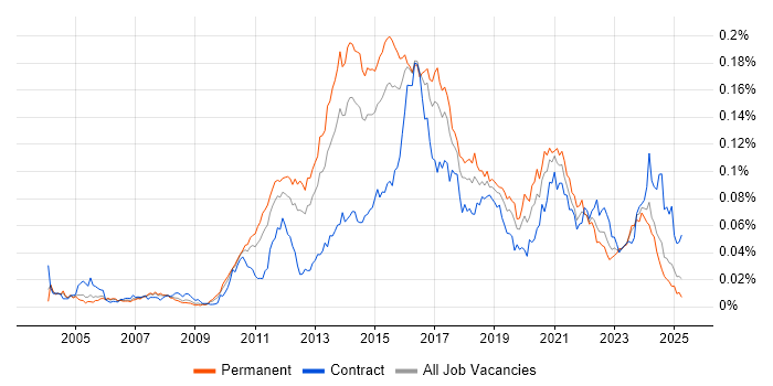 Job vacancy trend for KVM in England