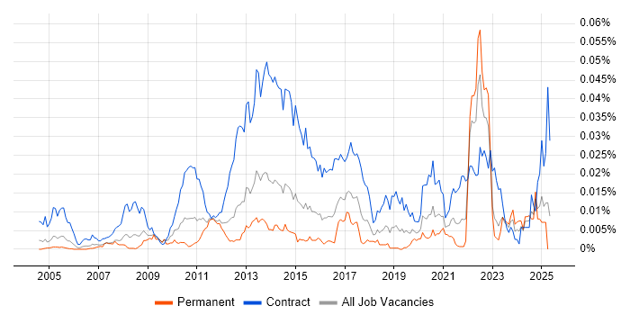 Job vacancy trend for KYC Analyst in England Job vacancy trend for KYC Analyst in England