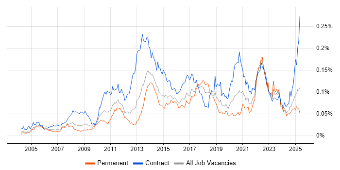 Job vacancy trend for KYC in England Job vacancy trend for KYC in England