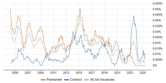 Job vacancy trend for L2TP in England Job vacancy trend for L2TP in England