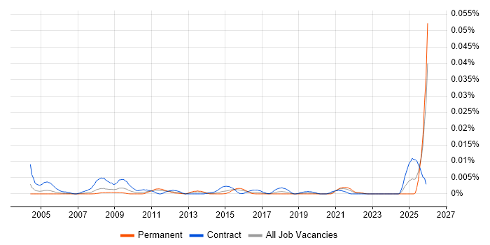 LabVantage job vacancy trend in England