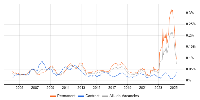 Job vacancy trend for LabVIEW in England Job vacancy trend for LabVIEW in England