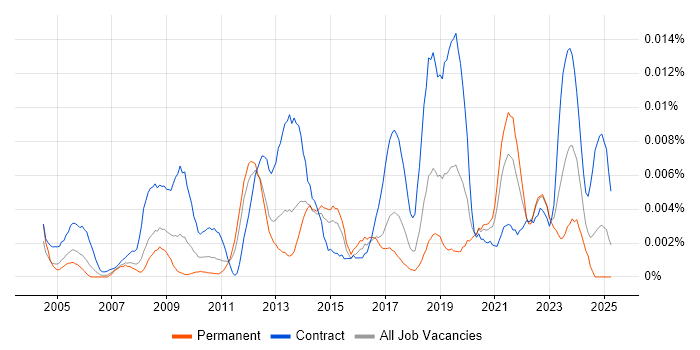 Job vacancy trend for LabWare in England Job vacancy trend for LabWare in England