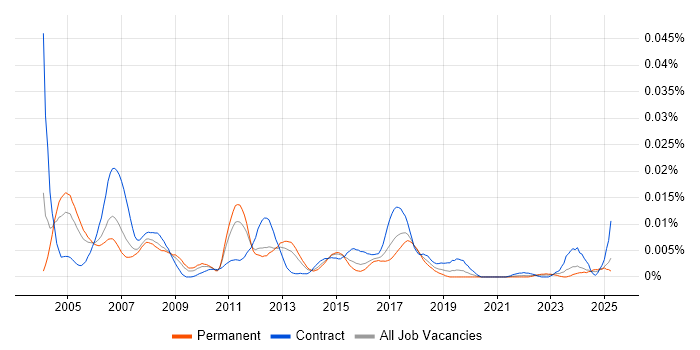 Job vacancy trend for LabWindows in England Job vacancy trend for LabWindows in England