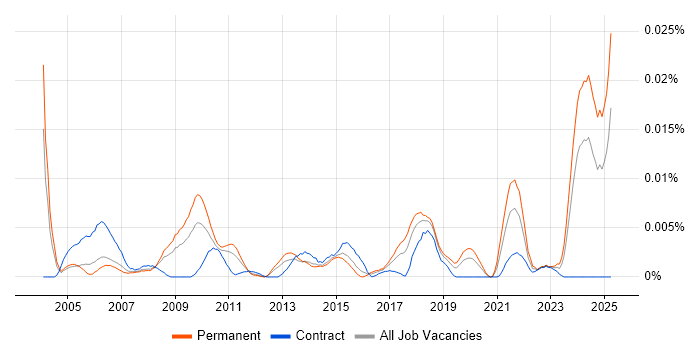 Job vacancy trend for Ladder Logic in England Job vacancy trend for Ladder Logic in England