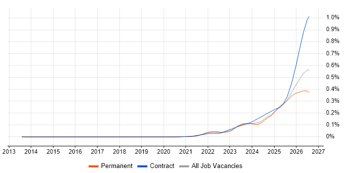 Lakehouse job vacancy trend in England