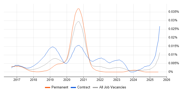 Job vacancy trend for Lambda Engineer in England Job vacancy trend for Lambda Engineer in England