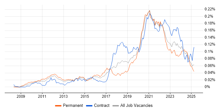 Job vacancy trend for Lambda Expressions in England Job vacancy trend for Lambda Expressions in England