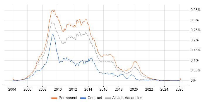LAMP Developer job vacancy trend in England