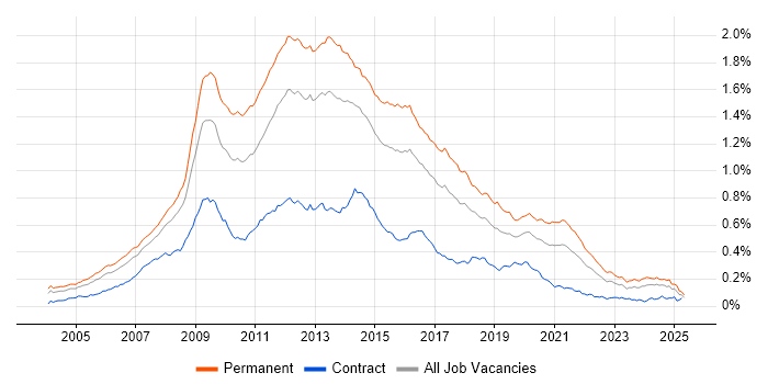 Job vacancy trend for LAMP in England