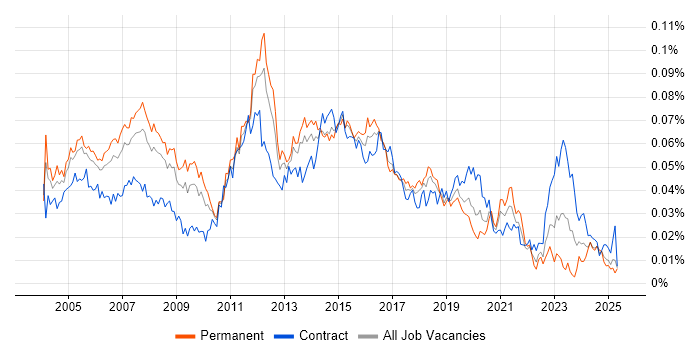 Job vacancy trend for LAN Engineer in England Job vacancy trend for LAN Engineer in England