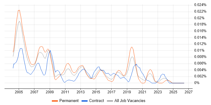 LAN Specialist job vacancy trend in England