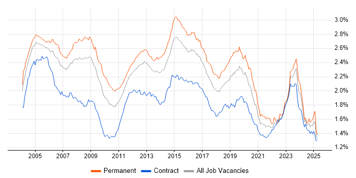 Job vacancy trend for LAN in England Job vacancy trend for LAN in England