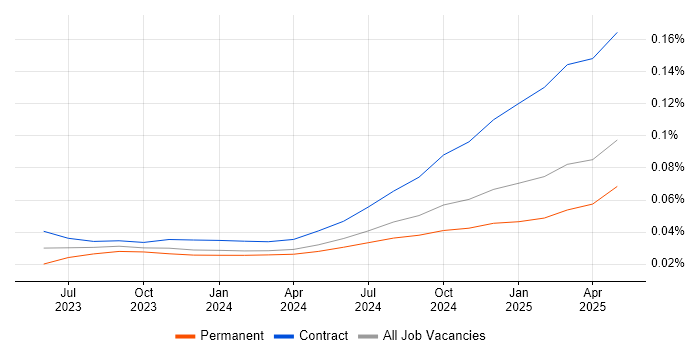 Job vacancy trend for LangChain in England Job vacancy trend for LangChain in England