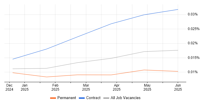 Job vacancy trend for LangGraph in England Job vacancy trend for LangGraph in England