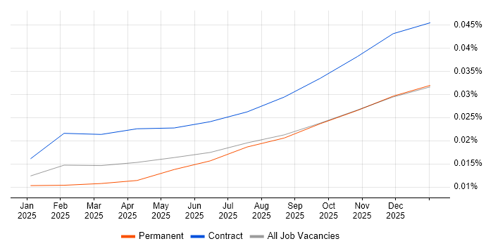 LangSmith job vacancy trend in England