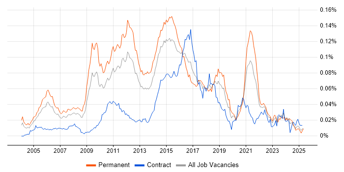 Job vacancy trend for LAPP Stack in England Job vacancy trend for LAPP Stack in England