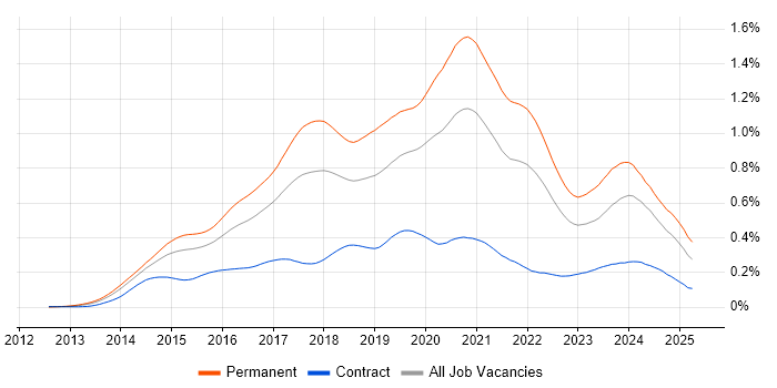 Job vacancy trend for Laravel in England Job vacancy trend for Laravel in England