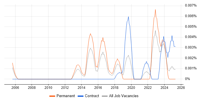 Job vacancy trend for Laserfiche in England Job vacancy trend for Laserfiche in England