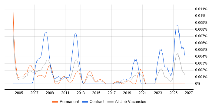Lattice Semiconductor job vacancy trend in England