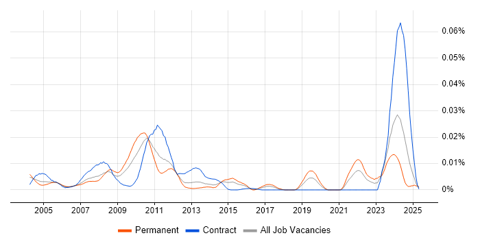 Job vacancy trend for Lauterbach in England Job vacancy trend for Lauterbach in England