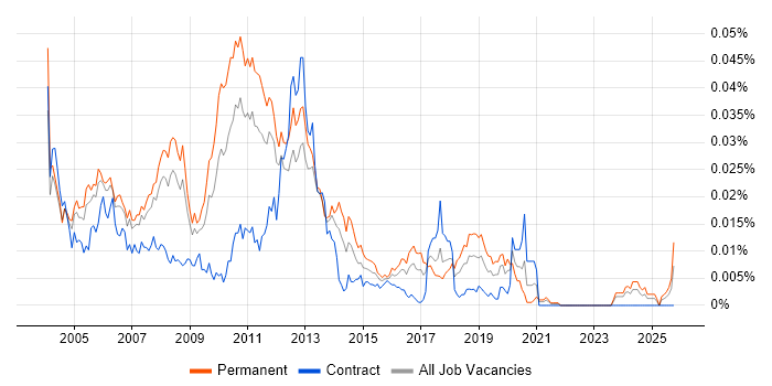 Lawson job vacancy trend in England