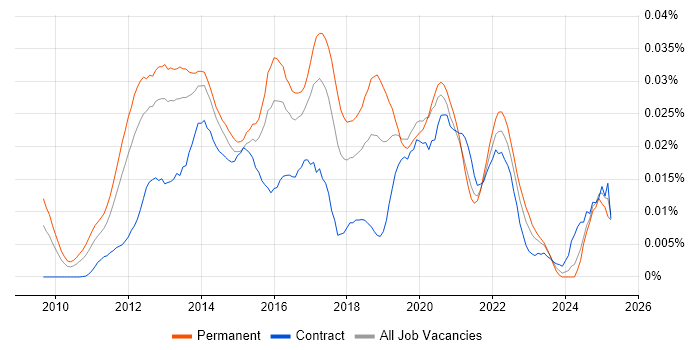 Job vacancy trend for Lead Android Developer in England
