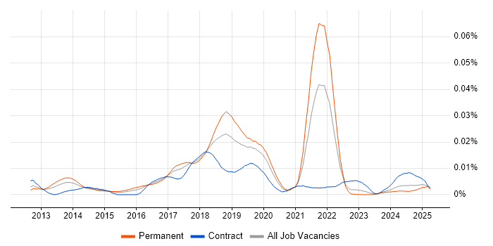 Job vacancy trend for Lead Big Data Engineer in England Job vacancy trend for Lead Big Data Engineer in England