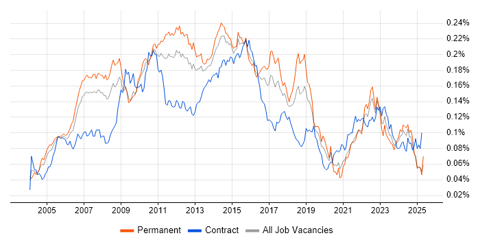 Job vacancy trend for Lead Business Analyst in England Job vacancy trend for Lead Business Analyst in England