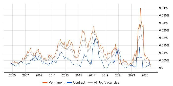 Lead Cisco Engineer job vacancy trend in England